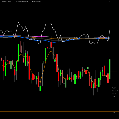 Weekly charts share 531582 BERYL SECUR. BSE Stock exchange 