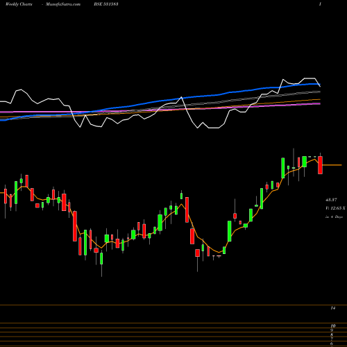 Weekly charts share 531583 RAP MEDIA BSE Stock exchange 