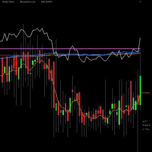 Weekly charts share 531591 BAMPSL SECUR BSE Stock exchange 