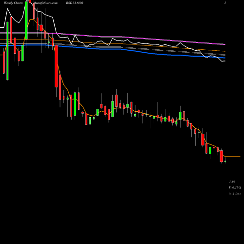 Weekly charts share 531592 GENPHARMA BSE Stock exchange 