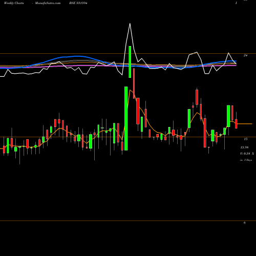 Weekly charts share 531594 INCON ENGG. BSE Stock exchange 