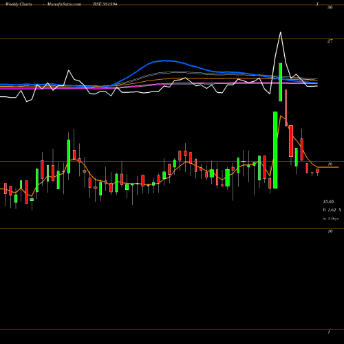 Weekly charts share 531594 INCON ENGG. BSE Stock exchange 