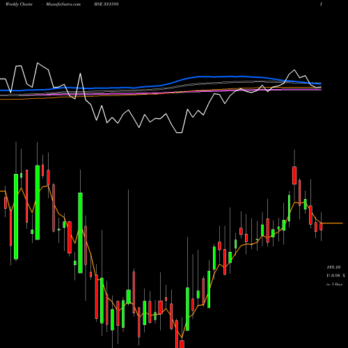 Weekly charts share 531595 CGCL BSE Stock exchange 