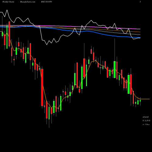 Weekly charts share 531599 FDC LIMITED BSE Stock exchange 