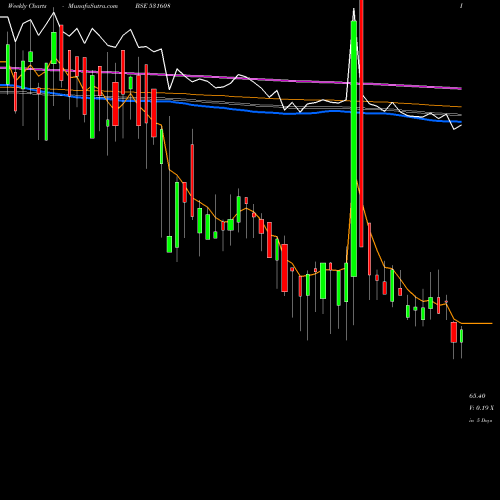 Weekly charts share 531608 GORANI INDUS BSE Stock exchange 