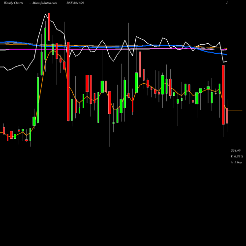 Weekly charts share 531609 KG PETROCHEM BSE Stock exchange 