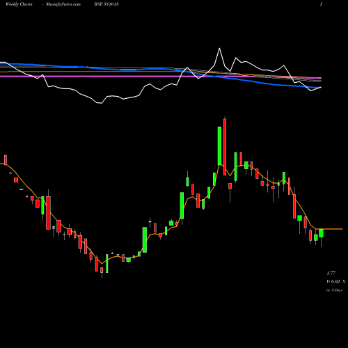 Weekly charts share 531613 MAL BSE Stock exchange 