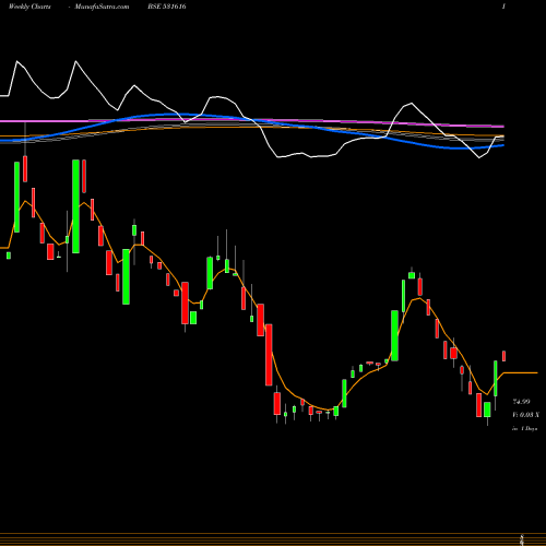 Weekly charts share 531616 STARCOM BSE Stock exchange 