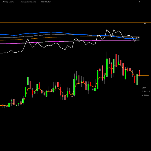 Weekly charts share 531624 COUNTRY COND BSE Stock exchange 