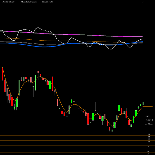 Weekly charts share 531628 TEJASSVI BSE Stock exchange 