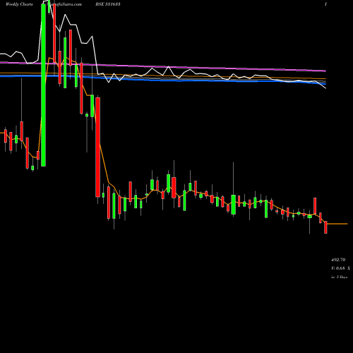 Weekly charts share 531633 LINCOLN PHAR BSE Stock exchange 