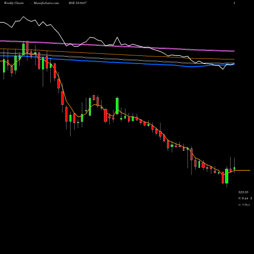 Weekly charts share 531637 PRAVEG BSE Stock exchange 
