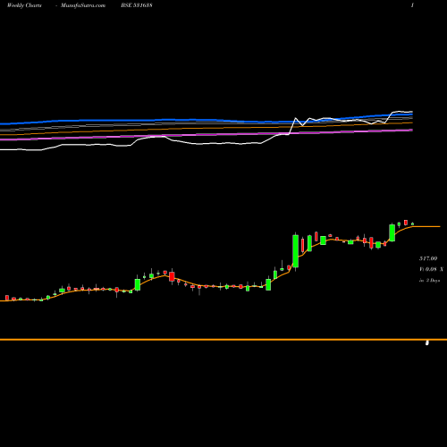 Weekly charts share 531638 SURAJ LTD BSE Stock exchange 