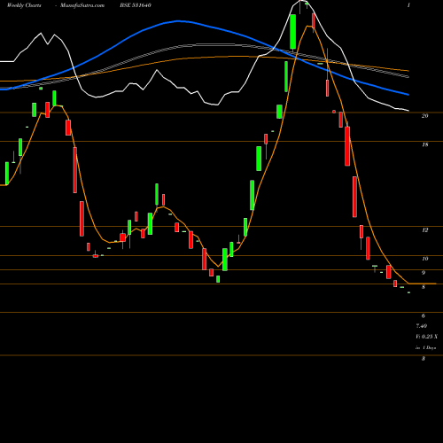 Weekly charts share 531640 SICL BSE Stock exchange 