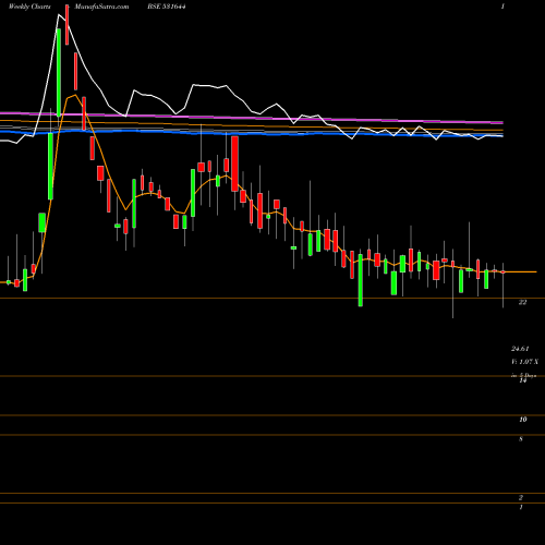 Weekly charts share 531644 TOKYO FINANC BSE Stock exchange 
