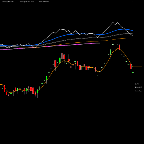 Weekly charts share 531650 VAX HSG.FIN. BSE Stock exchange 