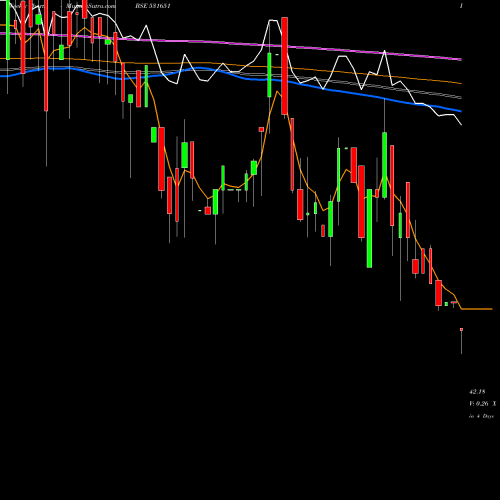 Weekly charts share 531651 NATIONAL GEN BSE Stock exchange 
