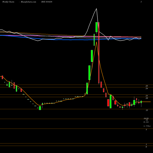 Weekly charts share 531658 TRIJAL IND. BSE Stock exchange 