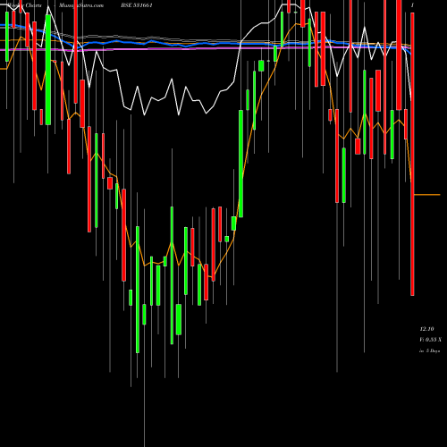 Weekly charts share 531661 HITTCO TOOLS BSE Stock exchange 