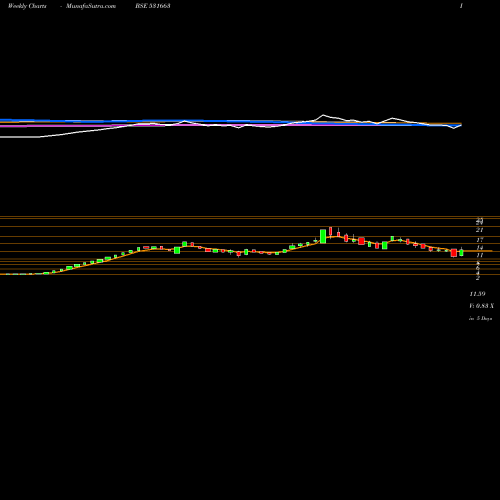 Weekly charts share 531663 YUVRAAJHPL BSE Stock exchange 