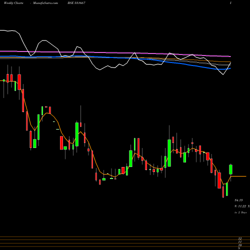 Weekly charts share 531667 RRMETAL BSE Stock exchange 