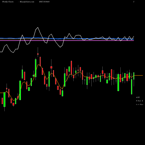 Weekly charts share 531668 VISION CORPO BSE Stock exchange 