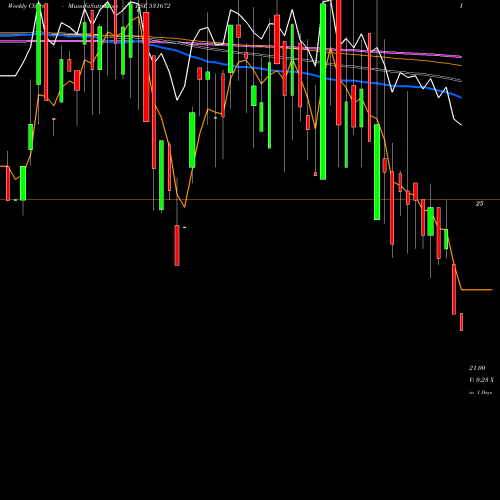 Weekly charts share 531672 INANI SEC. BSE Stock exchange 