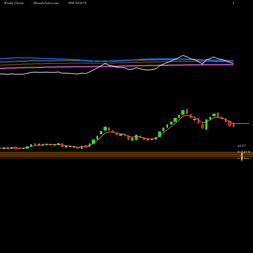 Weekly charts share 531673 ANKA INDIA BSE Stock exchange 