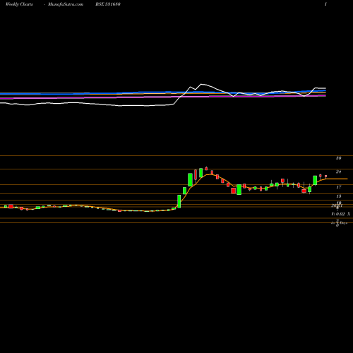 Weekly charts share 531680 MAYUR LEATHR BSE Stock exchange 