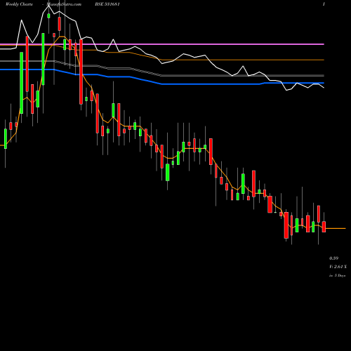 Weekly charts share 531681 AMARDEEP IND BSE Stock exchange 