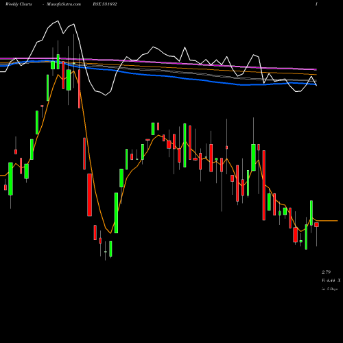 Weekly charts share 531692 KHYATI MULTI BSE Stock exchange 