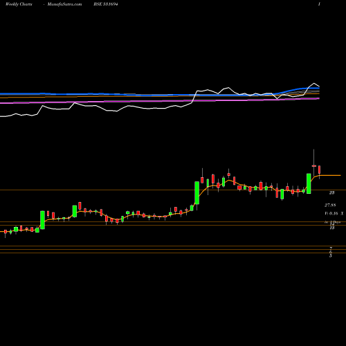 Weekly charts share 531694 RAINBOW FOUN BSE Stock exchange 