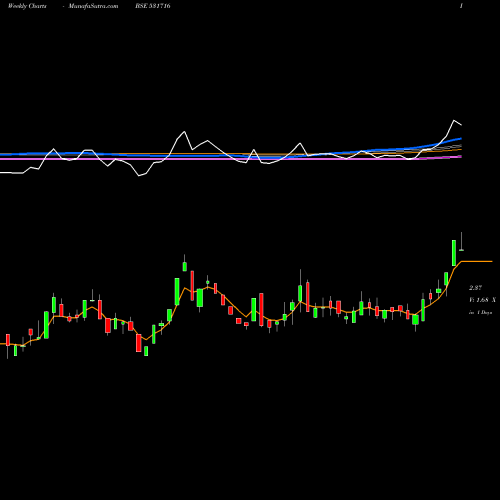 Weekly charts share 531716 TRICOMFRU BSE Stock exchange 