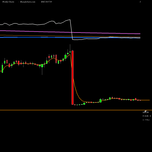 Weekly charts share 531719 BHAGIRA.CHEM BSE Stock exchange 
