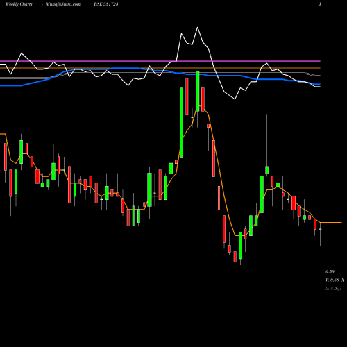 Weekly charts share 531723 STAMPEDE CAP BSE Stock exchange 