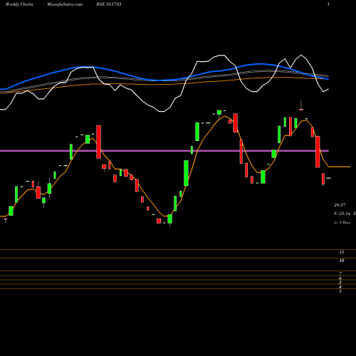 Weekly charts share 531735 PRISM FINANC BSE Stock exchange 