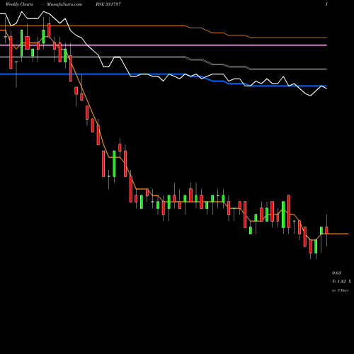 Weekly charts share 531737 GREENCREST BSE Stock exchange 