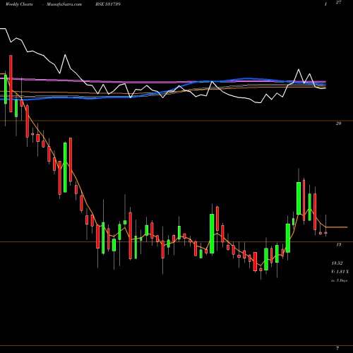 Weekly charts share 531739 GENNEX LAB BSE Stock exchange 