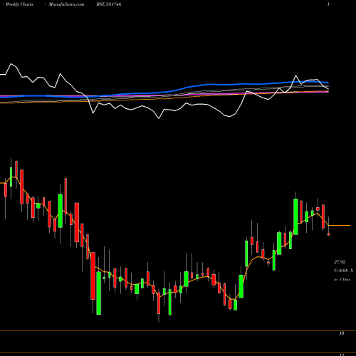 Weekly charts share 531746 PRAJAY ENGS. BSE Stock exchange 