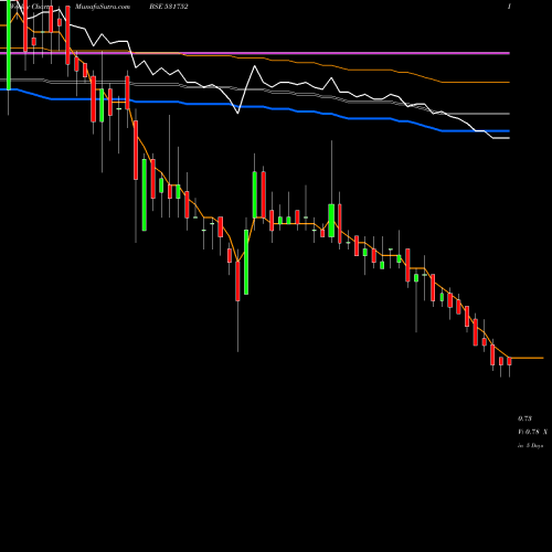 Weekly charts share 531752 SUN TECHNO BSE Stock exchange 