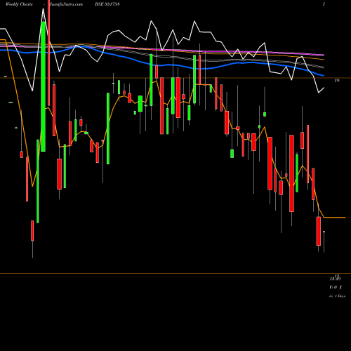 Weekly charts share 531758 G.K.CONSULT. BSE Stock exchange 