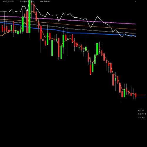 Weekly charts share 531761 APOLLOPIPES BSE Stock exchange 