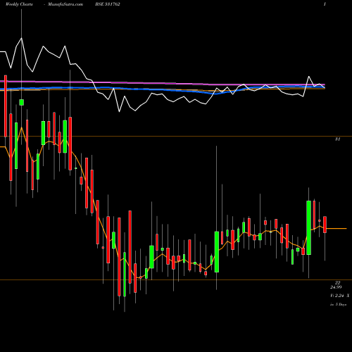 Weekly charts share 531762 UNJHA FORMUL BSE Stock exchange 
