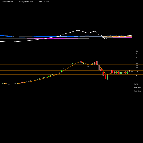 Weekly charts share 531769 PFL INFOTECH BSE Stock exchange 