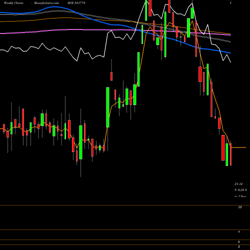 Weekly charts share 531778 KACHCHHMIN BSE Stock exchange 