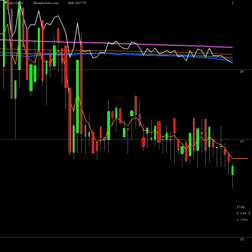 Weekly charts share 531779 PADMANABH AL BSE Stock exchange 