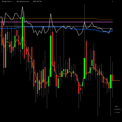 Weekly charts share 531784 KCLINFRA BSE Stock exchange 
