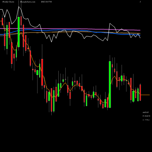 Weekly charts share 531795 ATUL AUTO BSE Stock exchange 