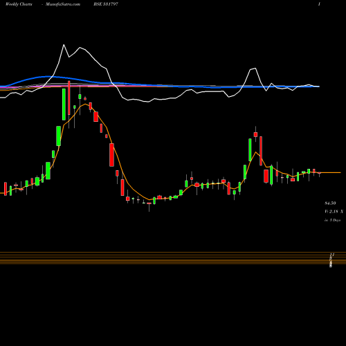 Weekly charts share 531797 SCANPROJECTS BSE Stock exchange 