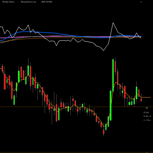 Weekly charts share 531802 PRERNA INFR BSE Stock exchange 